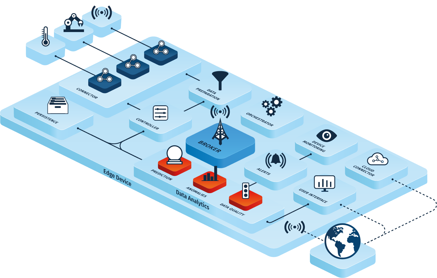 Übersicht der Features des IoT-Gateways