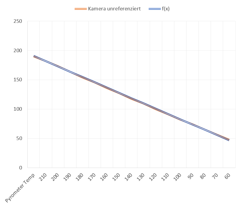 Angleichen einer Funktion an den Verlauf der Gemessenen Werte gezeigt mit Hilfe eines Graphen, der die Ergebnisse zeigt.