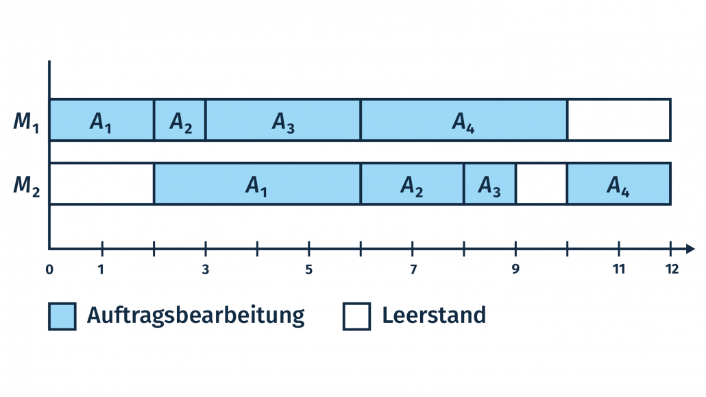 Das Bild zeigt ein Diagramm mit Maschinen auf der Y-Achse und Tagen auf der X-Achse. Die Aufträge eins bis vier werden in aufsteigender Reihenfolge nach ihrer Auftragsnummer erst auf Maschine 1 und dann auf Maschine 2 eingeplant.