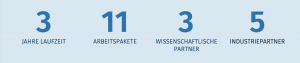 Projektablauf des Forschungsprojekts DigiPrüf